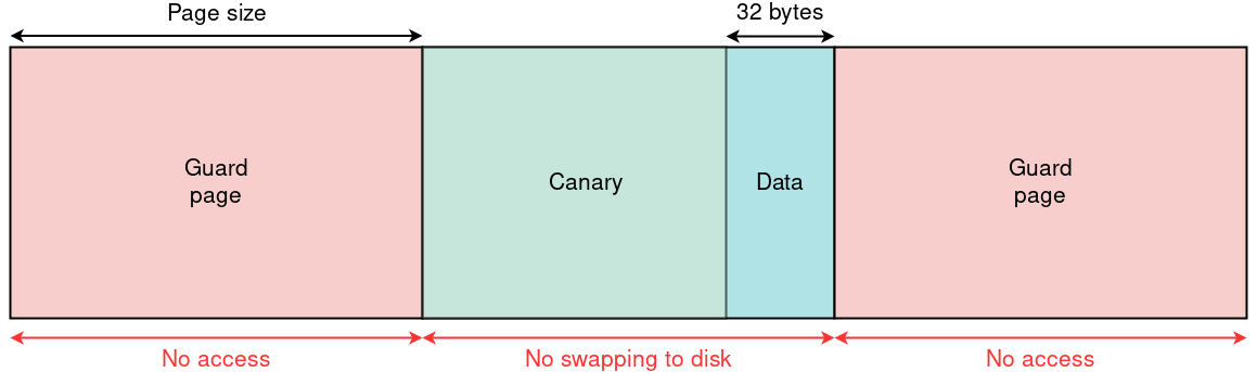 Memory layout of guarded heap allocation.